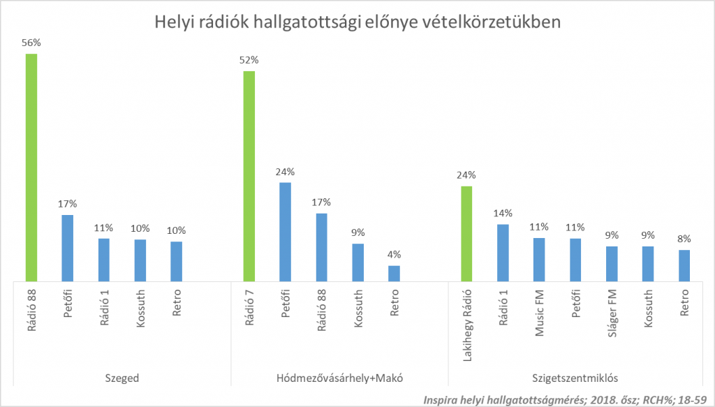 Helyi rádiók hallgatottsági előnye a vételkörzetükben. Forrás: Inspira Media Resarch