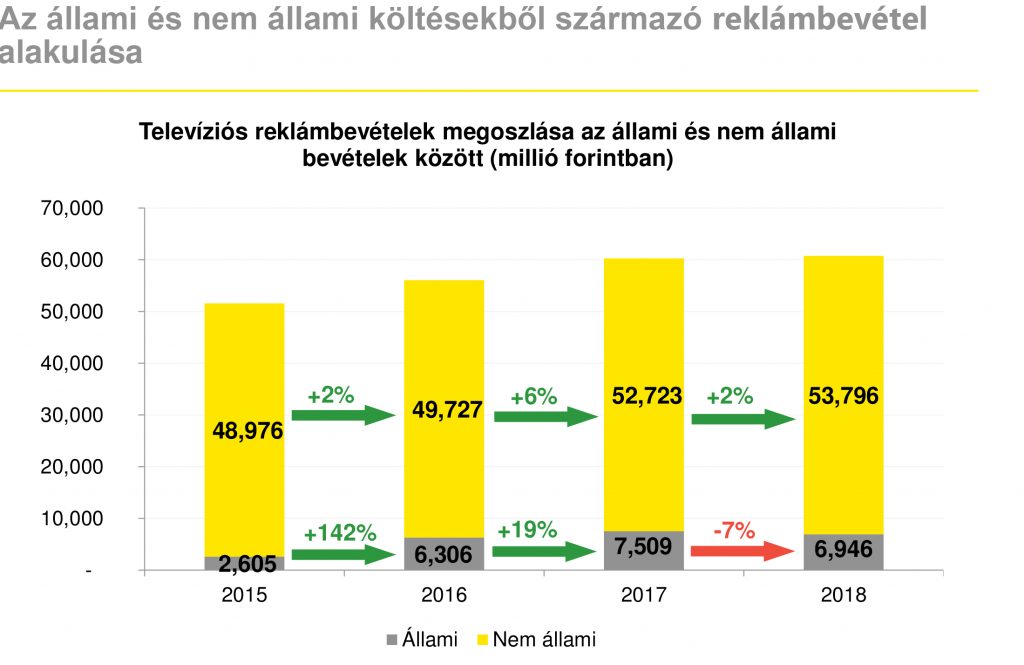 Televíziós reklámbevételek és megoszlása az állami és nem állami bevételek között (millió forintban) az elmúlt években. Forrás: MEME/EY