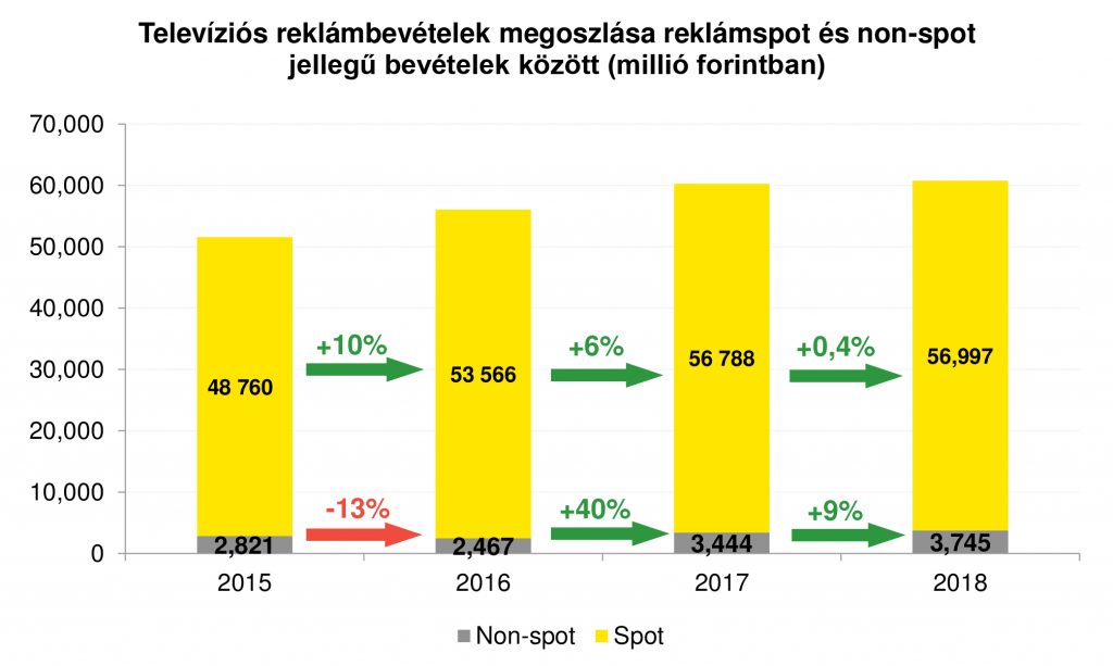 A szpot és non szpot tévés reklámköltések aránya 2018-ban. Forrás: MEME/EY