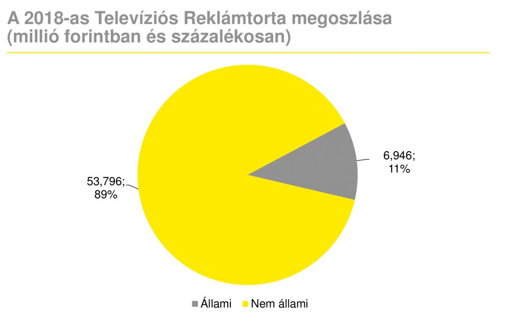 Állami és nem állami tévés költések aránya. Forrás: MEME