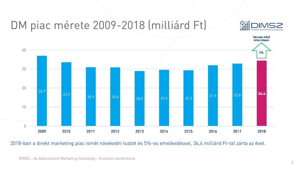 A direkt marketing piac alakulása. Forrás: DIMSZ