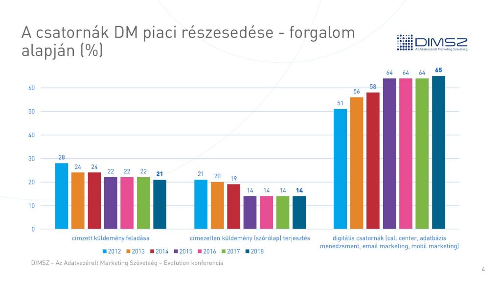 Az adatvezérelt (DM) piac alakulása. Forrás: DIMSZ