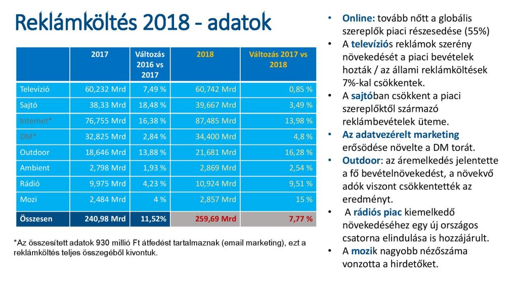 Az egyes médiatípusokra eső reklámköltések 2018-ban. forrás: MRSZ, reklámtorta 2018