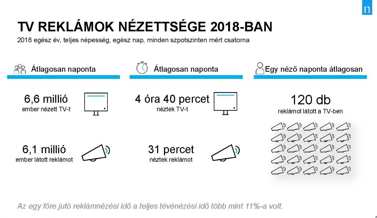 Tévéreklámok nézettsége. Forrás: Nielsen Közönségmérés