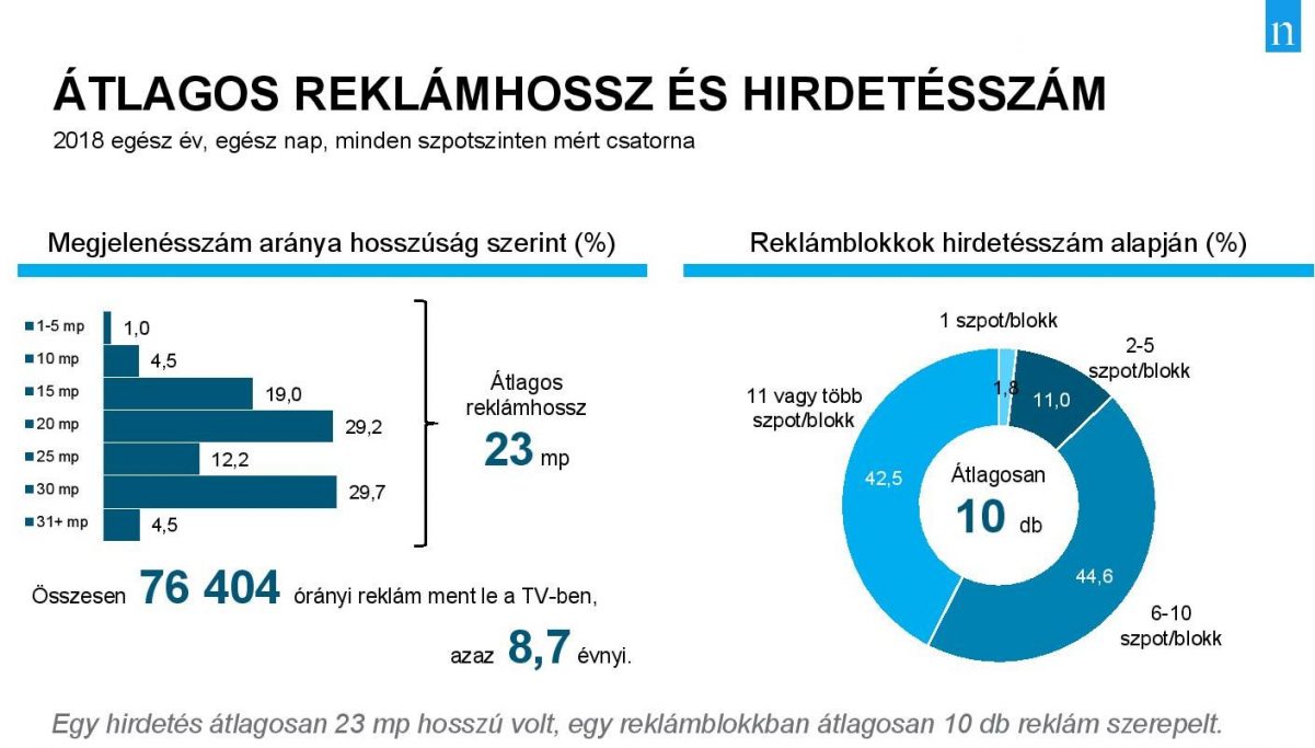 A reklámok hossza és a reklámok számának alakulása. Forrás: Nielsen Közönségmérés