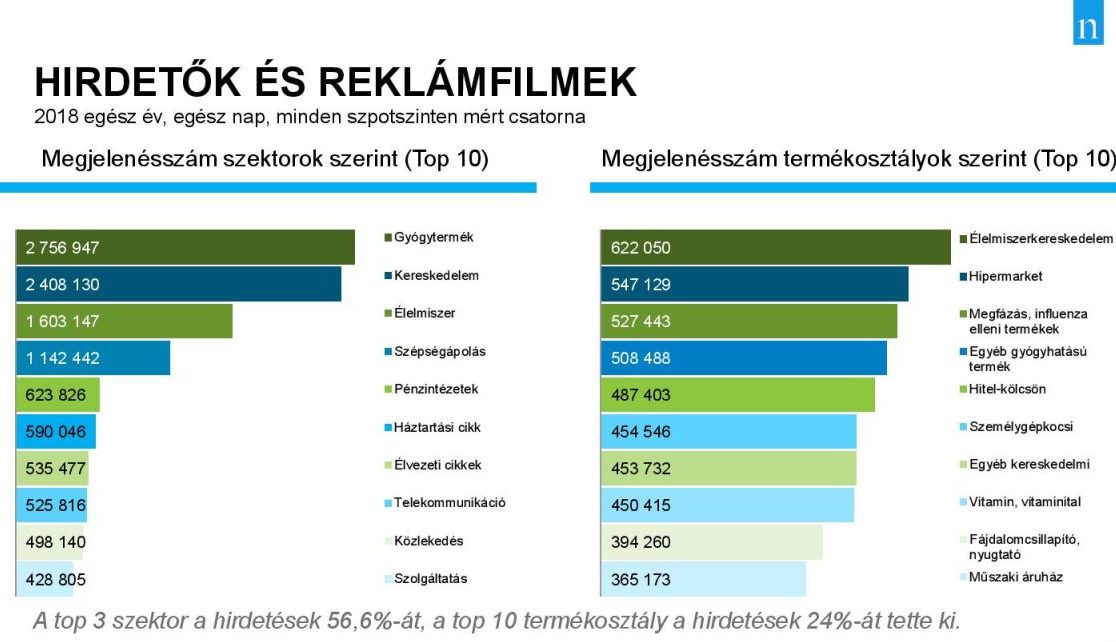 Tévés hirdetők. Forrás: Nielsen Közönségmérés