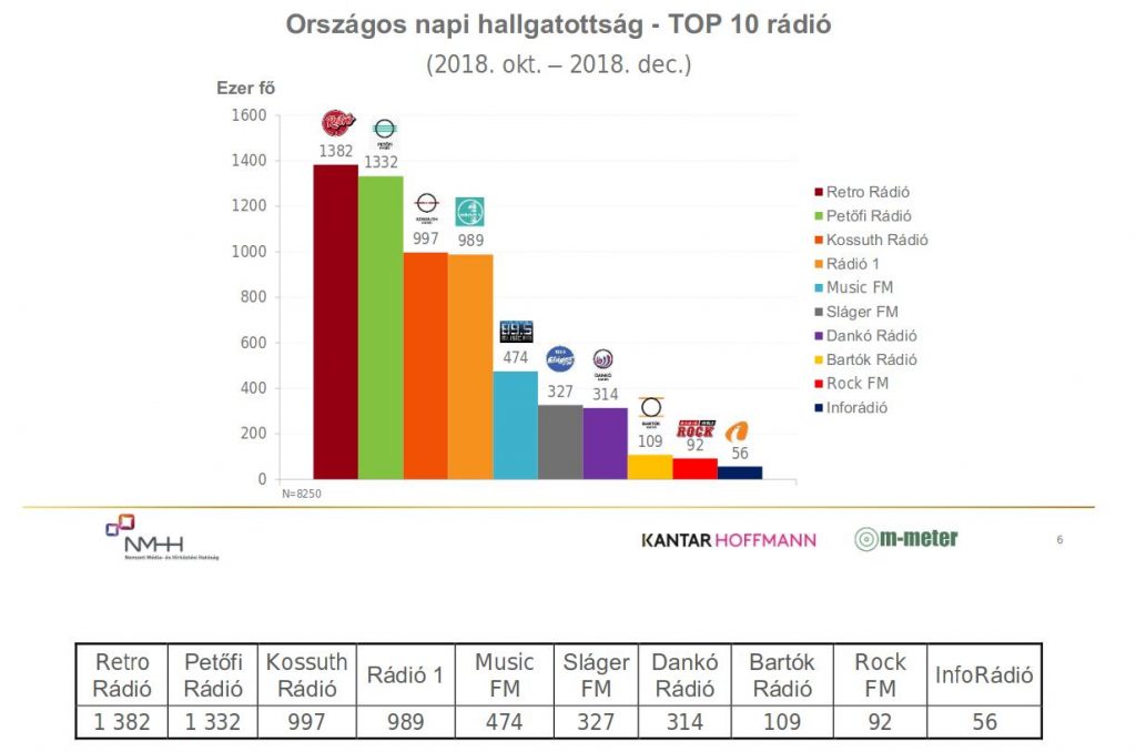 Országos rádióhallgatottsági mérés eredményei, 2018. negyedik negyedév