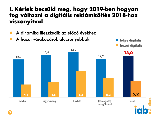 Adexpect 2019: Azt kellett megbecsülni, hogyan fog változni a digitális reklámköltés 2018-hoz viszonyítva
