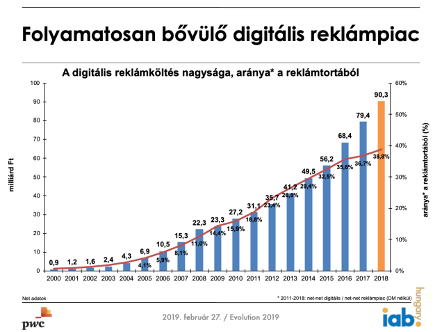 A digitális reklámpiac mérete és aránya a reklámtortán belül. A kép nagyításra felnagyítható.