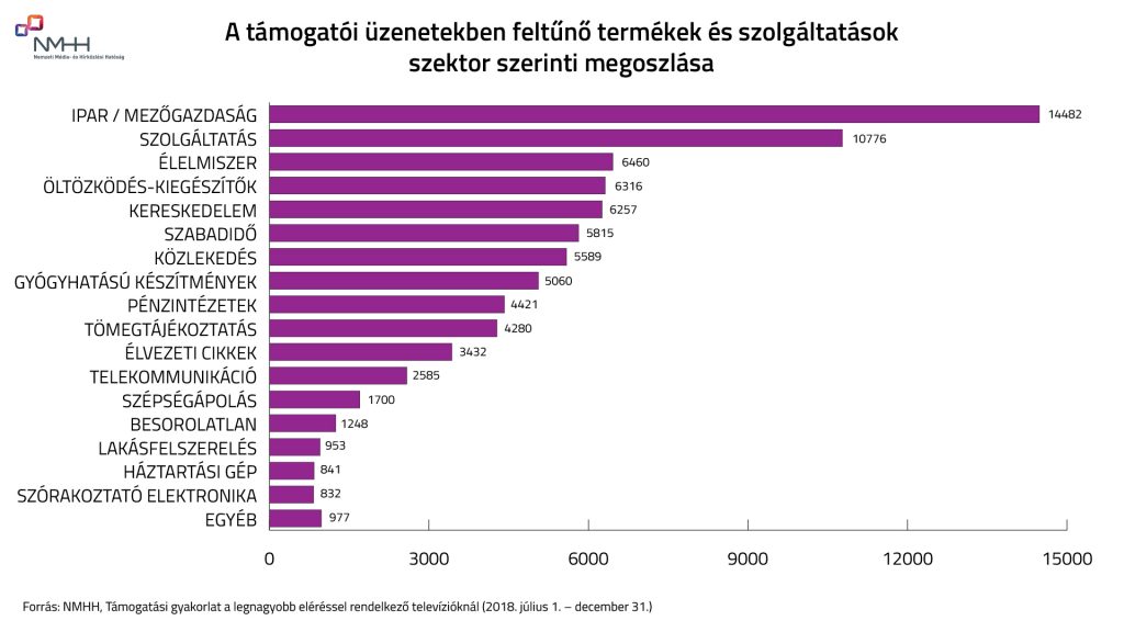 A támogatói üzenetekben feltűnő termékek és szolgáltatások szektor szerinti megoszlása 2018 második félévében. Forrás: NMHH