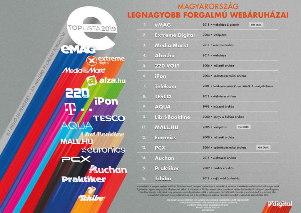 A GKI eDigital toplistája a hazai webshopokról
