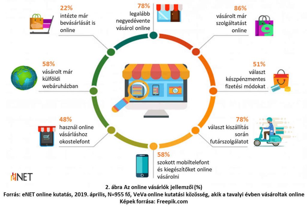 Az online vásárlók jellemzői. forrás: eNET