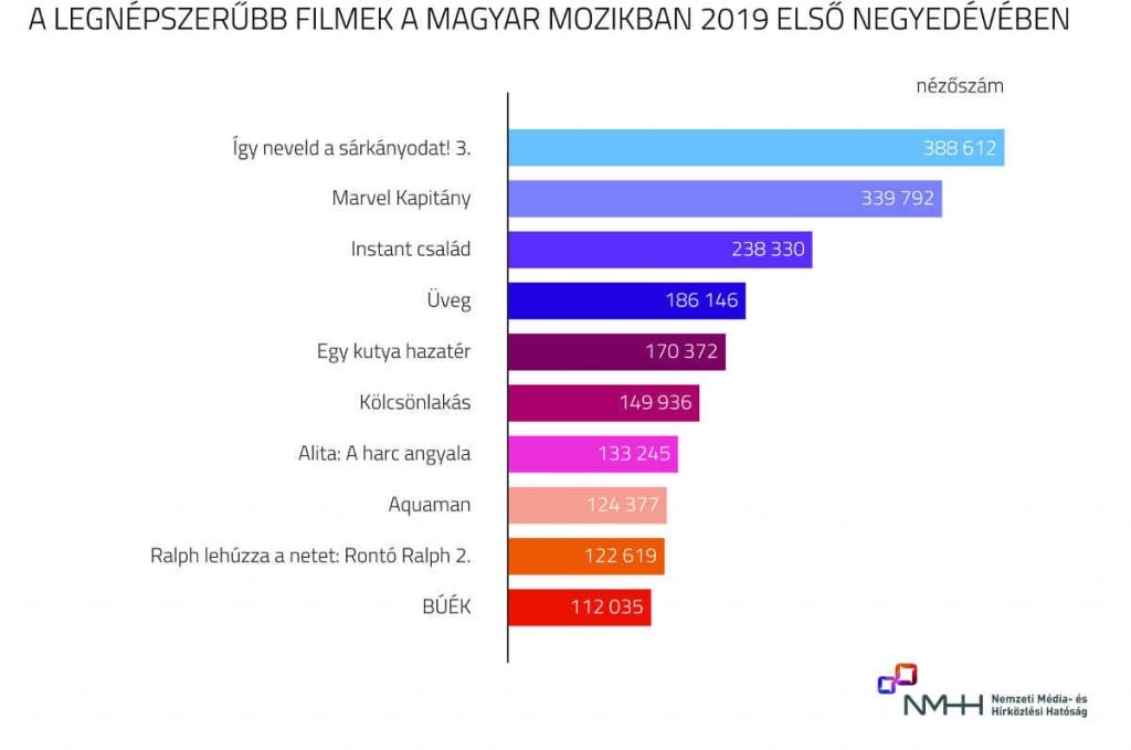 Legnépszerűbb filmek 2019 első negyedévében. Forrás: NMHH