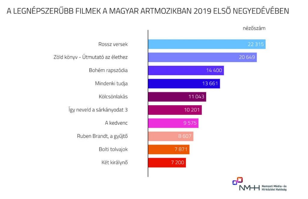 A legnépszerűbb filmek artmozikban, 2019 első negyedévében. Forrás: NMHH
