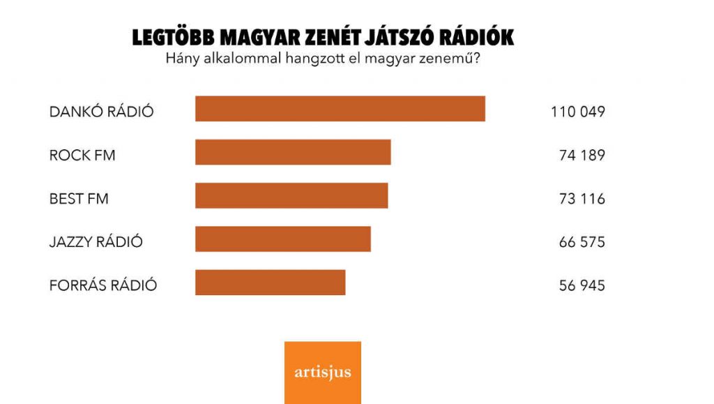 A legtöbb magyar zenét játszó rádiók listája. Forrás: Artisjus