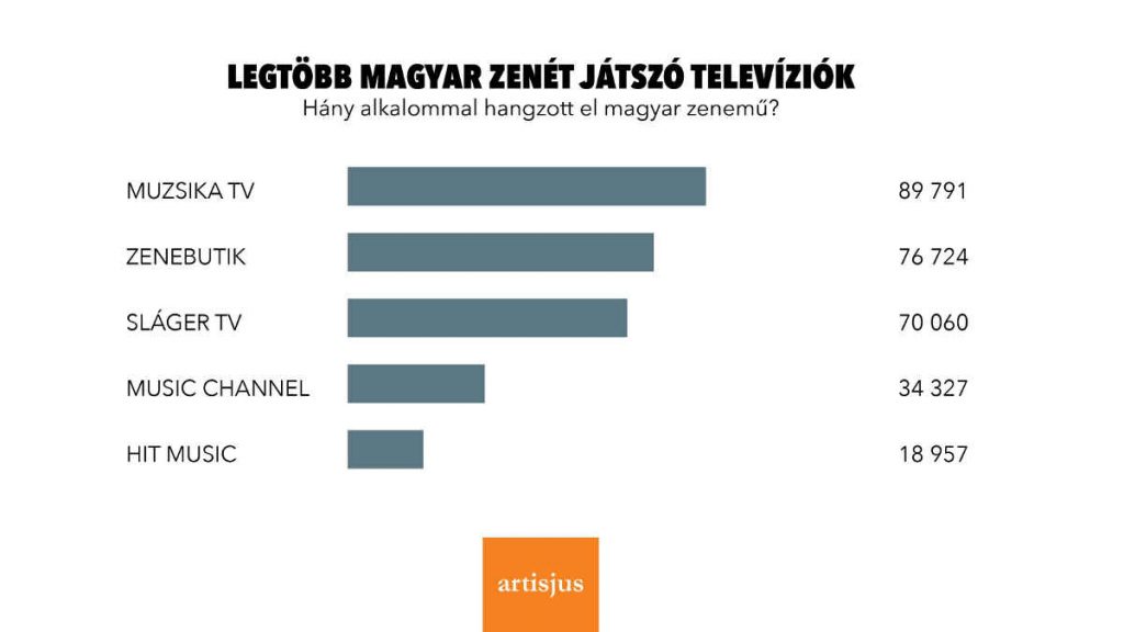 A legtöbb magyar zenét játszó televíziók listája. Forrás: Artisjus