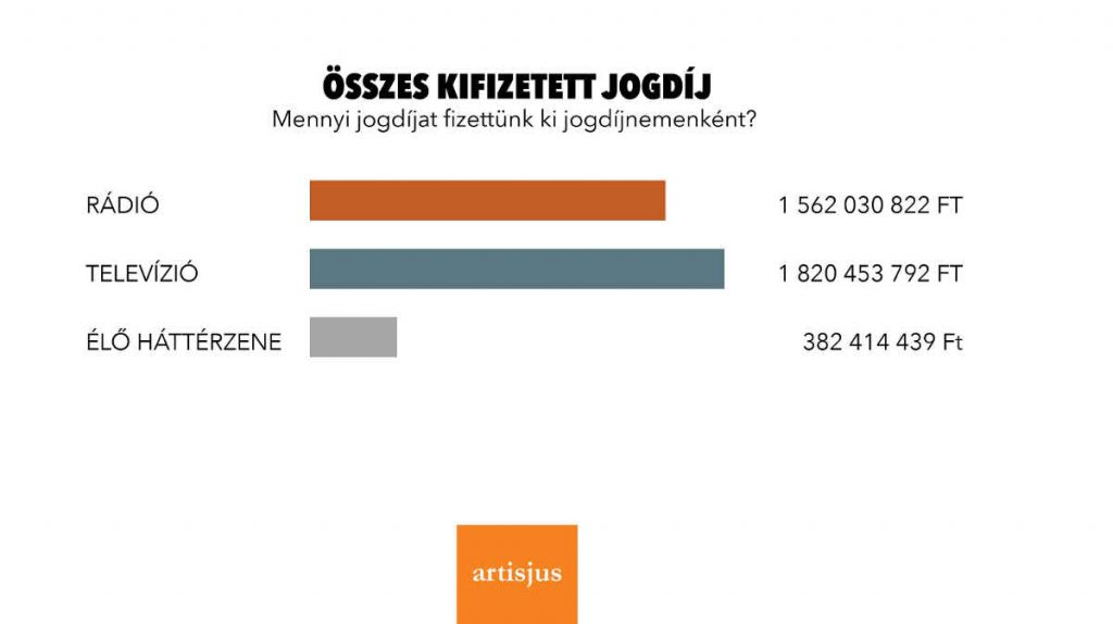 Az Artisjus által kifizetett jogdíjak forrásai