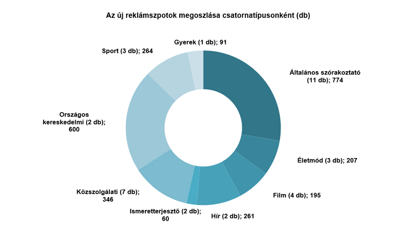 Az új tévészpotok megoszlása csatornatípusonként. Forrás: NMHH