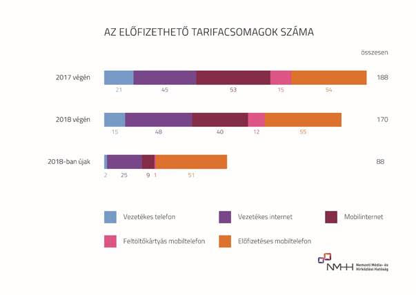 Az előfizethető tarifacsomagok száma (NMHH)