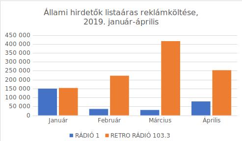 Állami hirdetők listaáras költései a Rádió 1 és a Retro Rádió esetében 2019 januártól áprilisig. Forrás: Kantar / Media1.hu