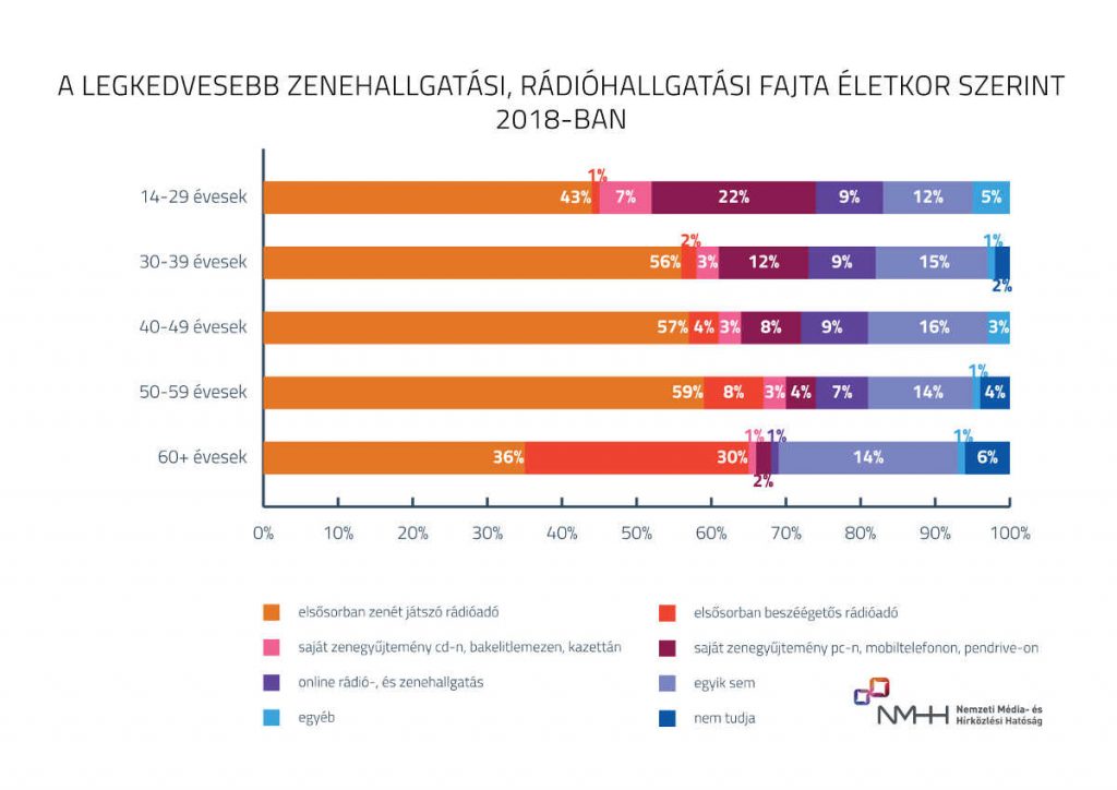 A legkedvesebb zenehallgatási rádióhallgatási fajta életkor szerint 2018 forrás: NMHH