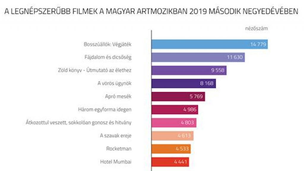 Art mozikban játszott filmek nézőszámai. Forrás: NMHH 2019. II. negyedév