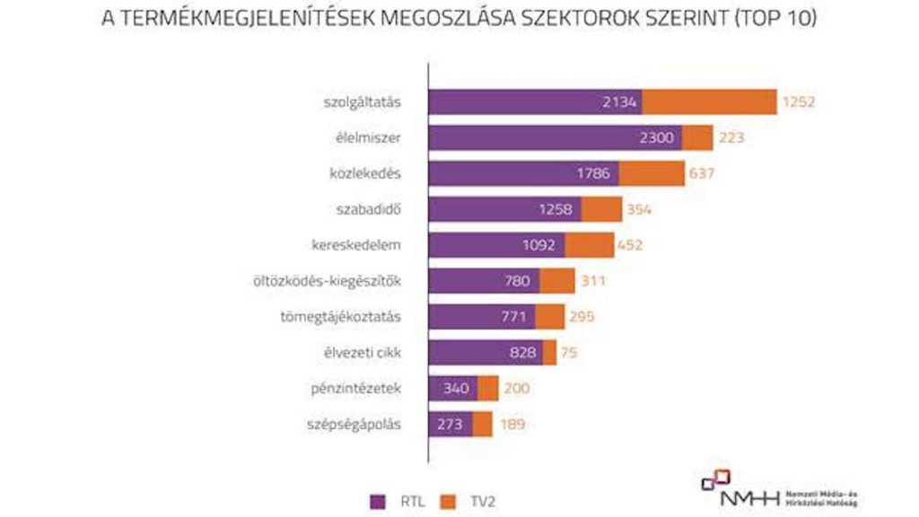 A termékelhelyezések eloszlása a két országos kereskedelmi tévénél