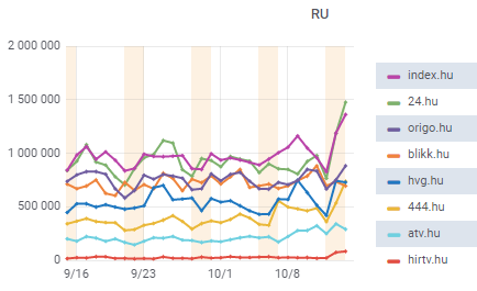 Weboldalak látogatottsága 2019.október 13-án, az önkormányzati választások napján