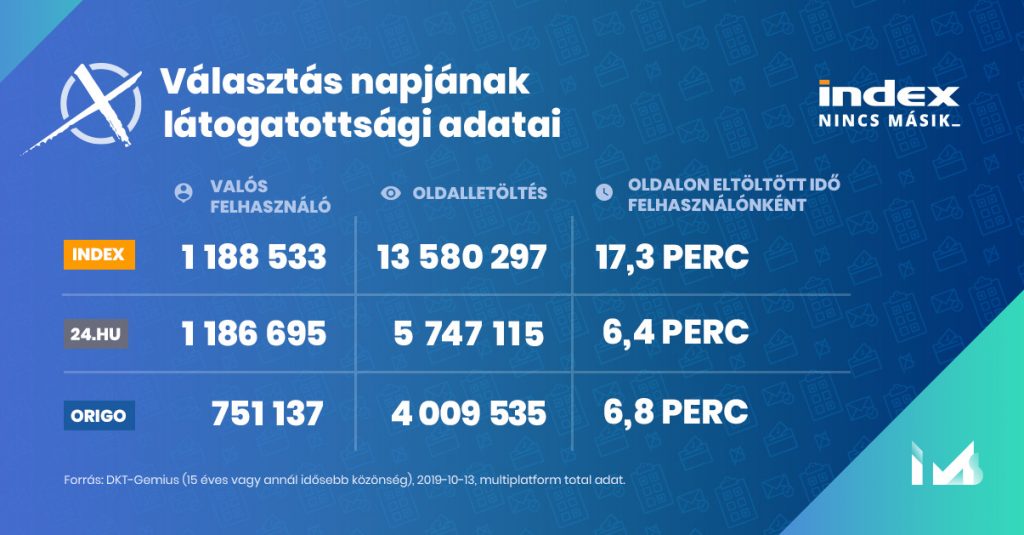 Az Index és riválisainak teljes elérése 2019. október 13-án valamennyi eszköztípus figyelembevételével