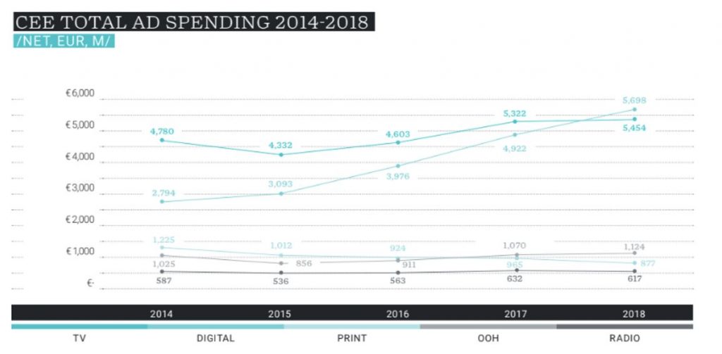 Közép- és Kelet Európa reklámköltései 2014-2018