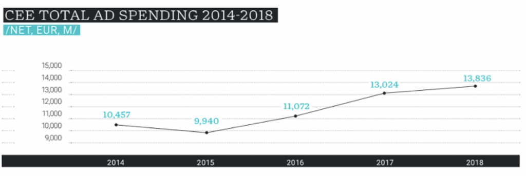 Digitális reklámköltés Kelet-és Közép- Európában 2014-2018 időszakban