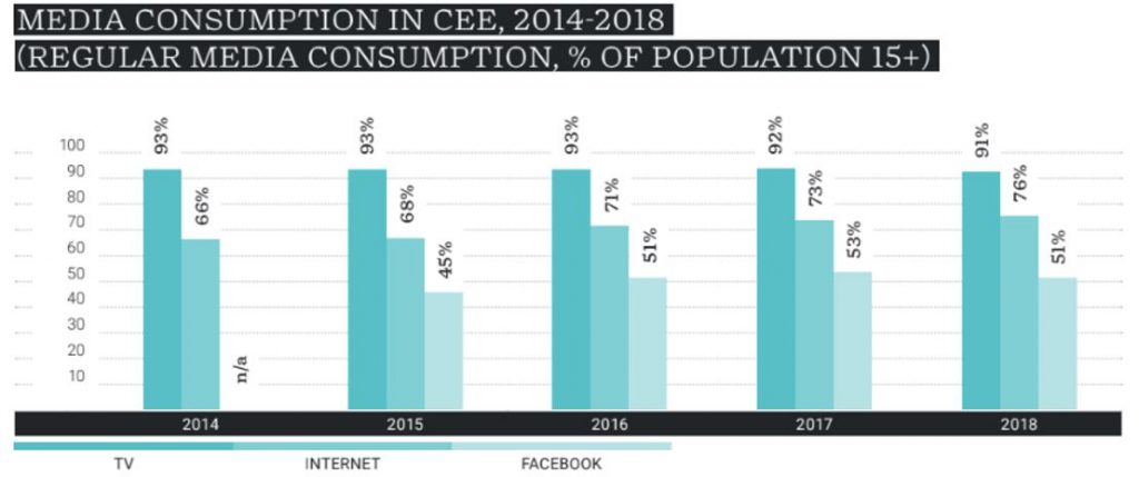 A médiafogyasztási szokások alakulása a 15 éves és annál idősebb lakosság körében Közép- és Kelet -Európában 2014-2018. Forrás: CANnual Report 2019