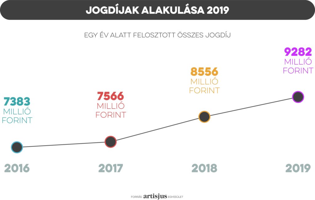 Az Artisjus által kifizetett jogdíjak alakulása