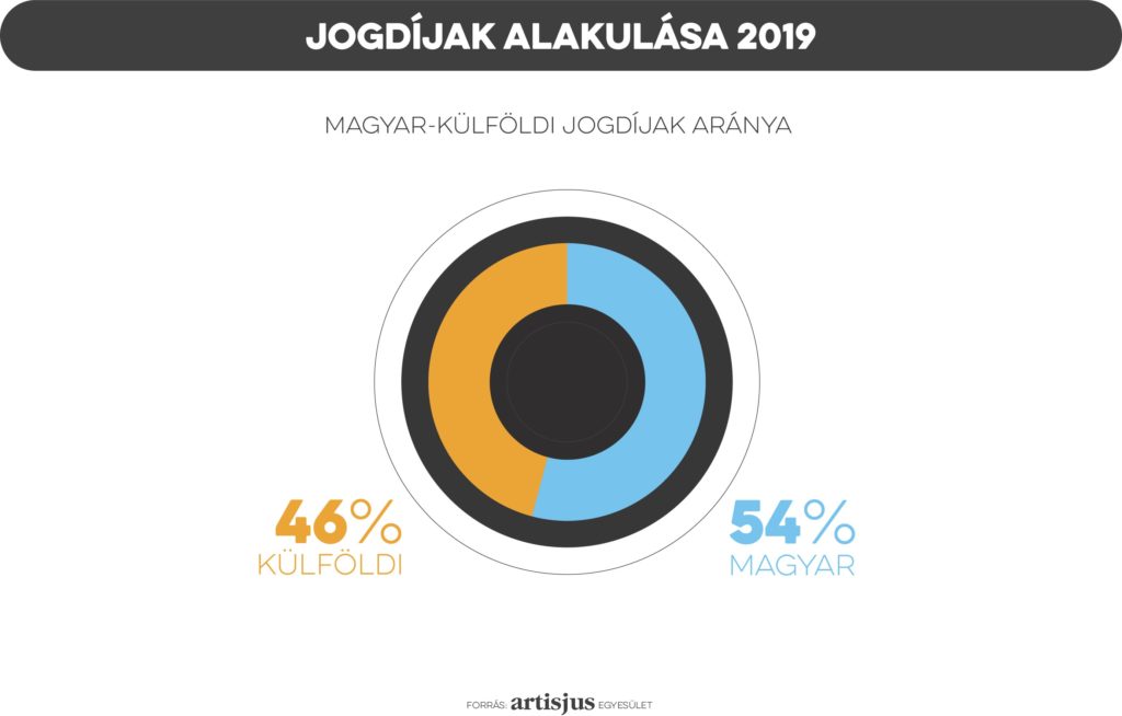 A jogdíjak szétosztása a magyar és külföldi előadók között