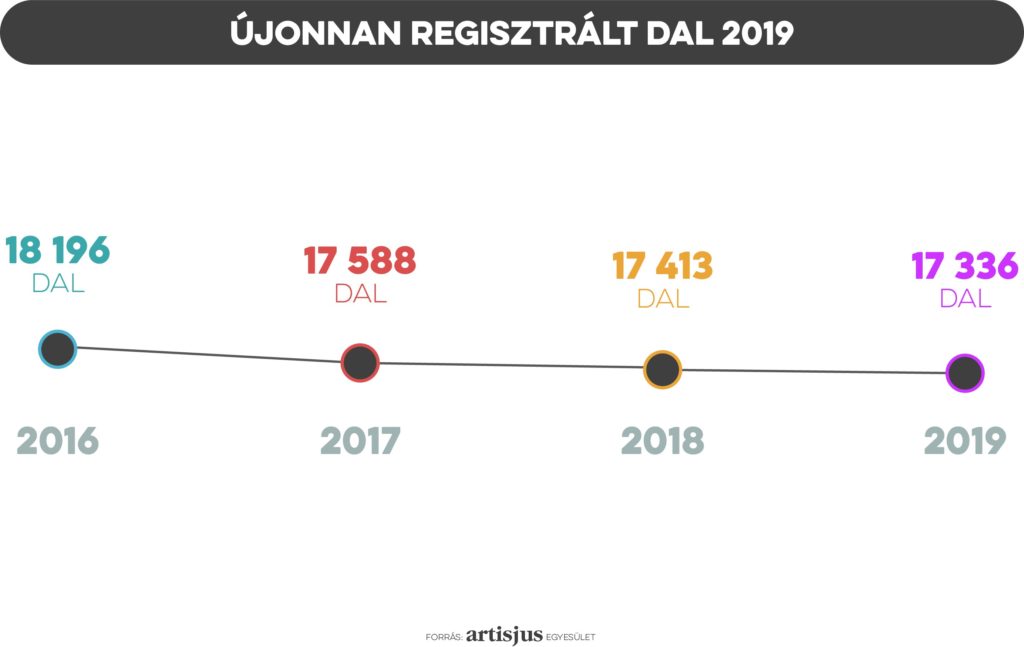 Újonnanregisztrált dalok száma az Artisjusnál