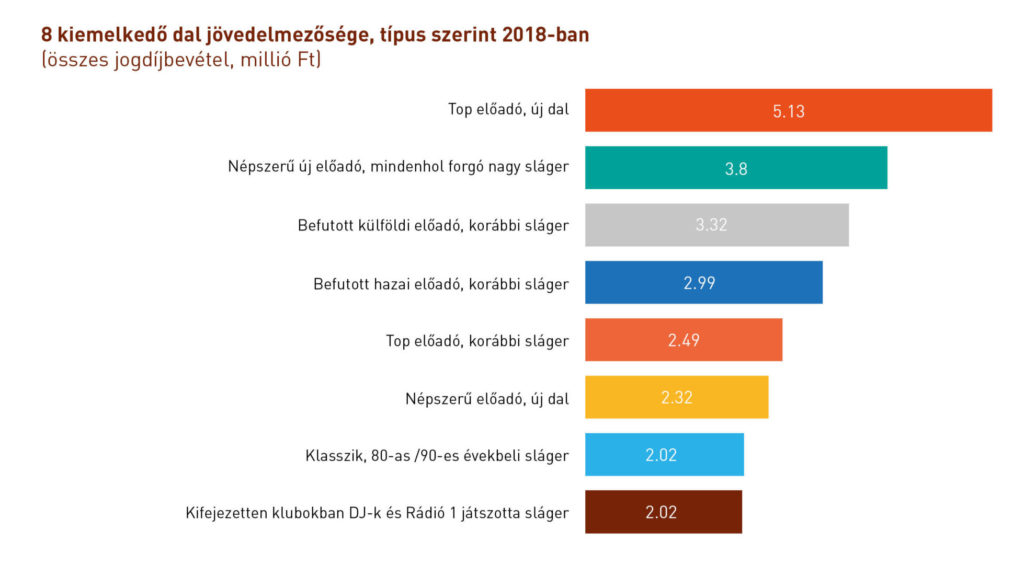 Kiemelkedő dalok jövedelmezősége
