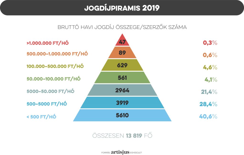 A 2019-es jogdíjpiramis