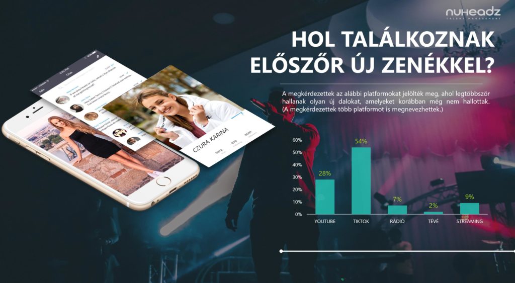 TikTok felhasználók az alábbi platformokon hallanak új dalokat