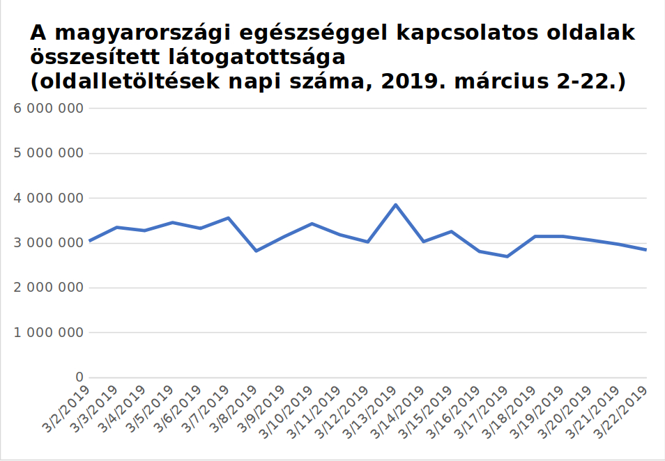 A magyar egészségügyi oldalak összesített látogatottsága 2019. március 2. és 22. között. Forrás: dkt.hu / Gemius - Rating