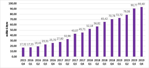 A belföldi mobilinternet-forgalom alakulása2019H2