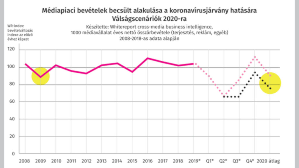 A magyar médiapiac bevételeinek várható alakulása 2020-ban, a koronavírus hatására, lehetséges forgatókönyvek szerint