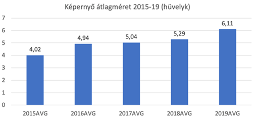 A TOP 5 eladott készülék kijelzőjének átlagmérete, 2015-2019 között Forrás: Telenor Magyarország)