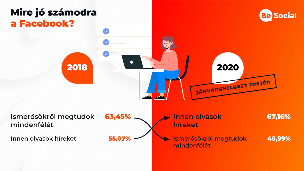 A 2018-as Nagy Facebook Körképhez képest megváltozott, hogy mit csinálunk leginkább az oldalon.