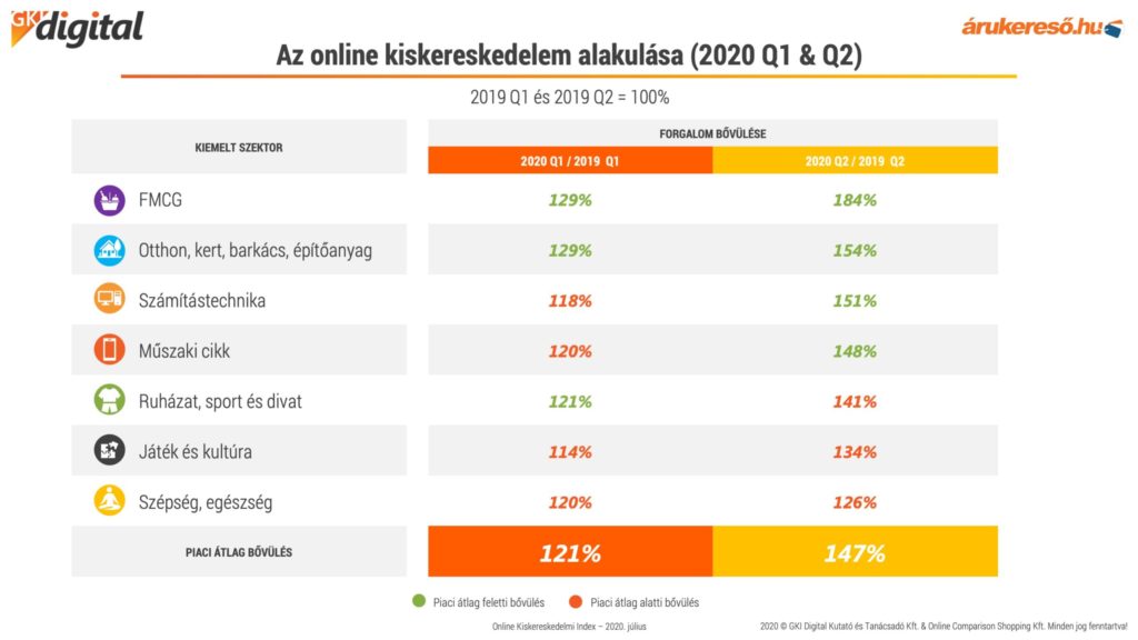 az online kiskereskedelem alakulása 2020-ban