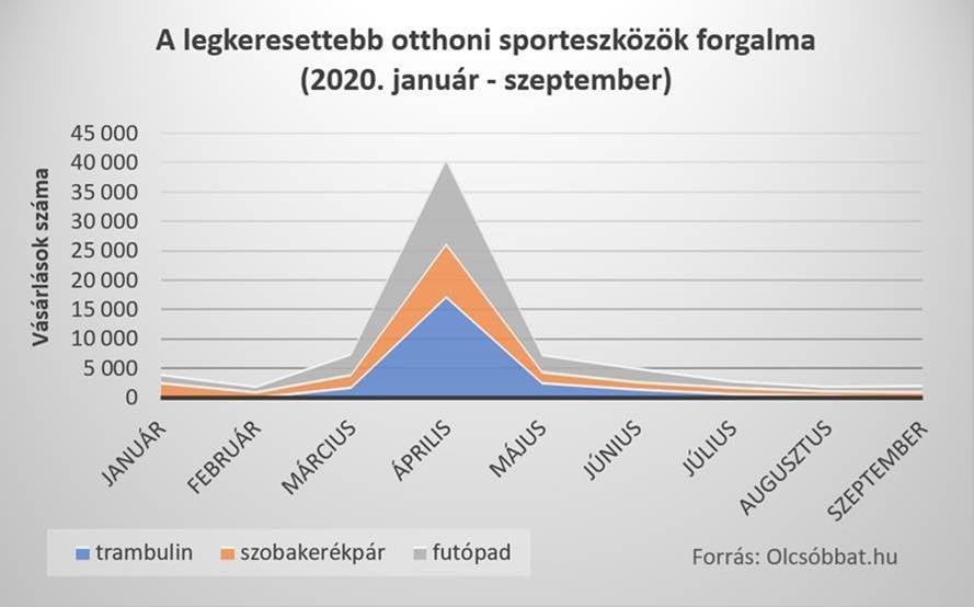 A sporteszközök iránti kereslet alakulása a koronavírus alatt. Forrás: Olcsóbbat.hu