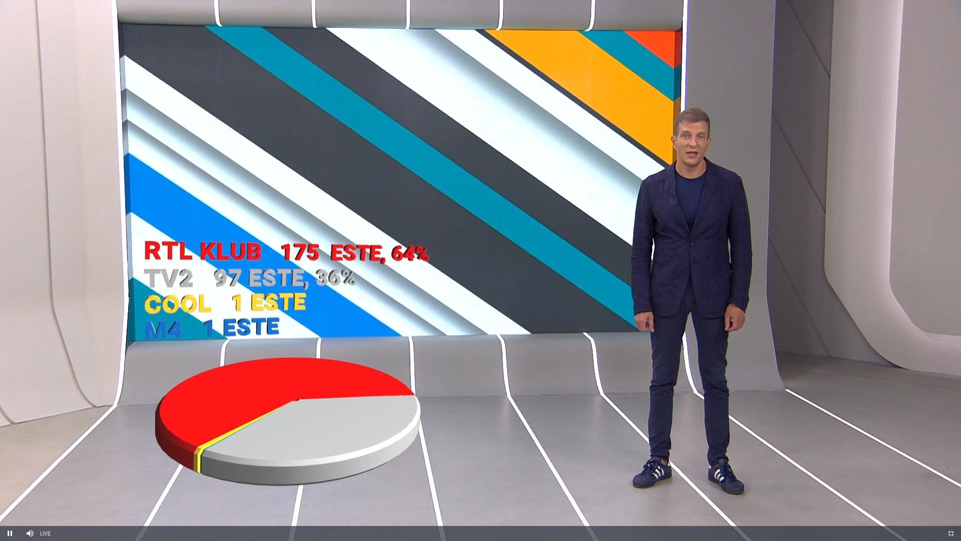 Az RTL Klub és a TV2 megnyert estéinek aránya az idei évben