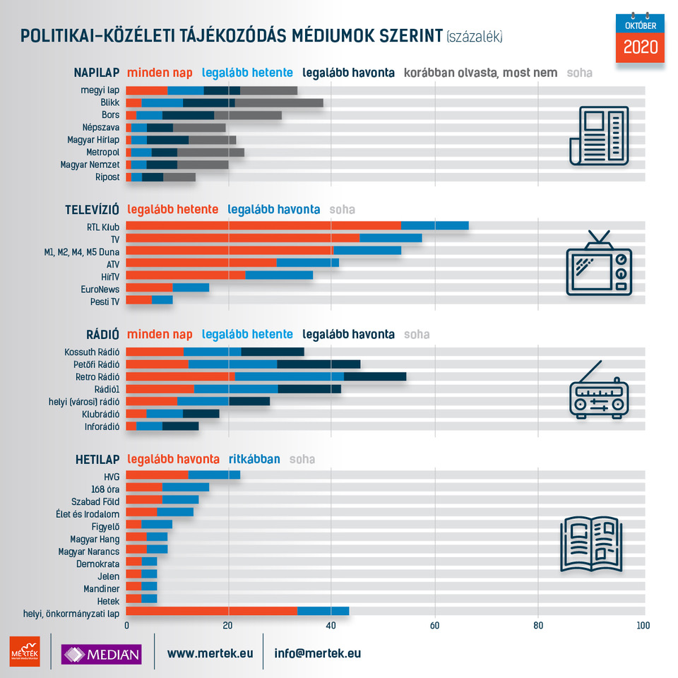 Politikai-közéleti tájékozódás médiumok szerint. Forrás: A Mérték és a Medián A politikai tájékozódás forrásai 2020 címmel készített felmérése