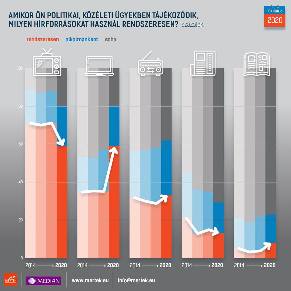 Milyen hírforrásokból tájékozódik politikai, közéleti ügyekben?