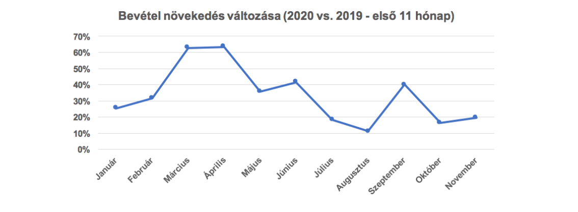 Hazai webáruházak bevételnövekedése