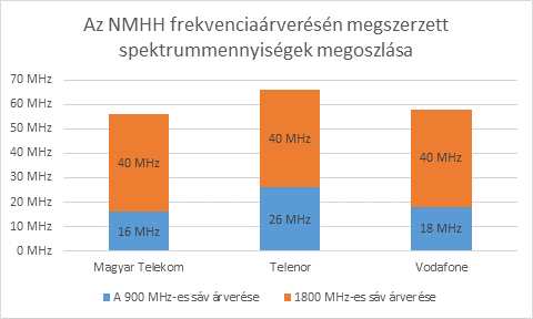 A 2022-ben lejáró frekvenciajogosultságok árverésének eredménye